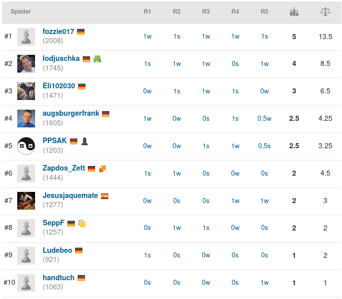 2021-01-01_Chess960-Neujahrsturnier_Endstand