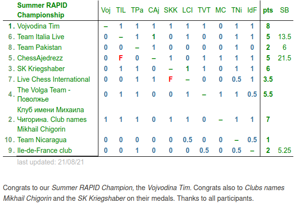1WL-Rapid-Abschlusstabelle
