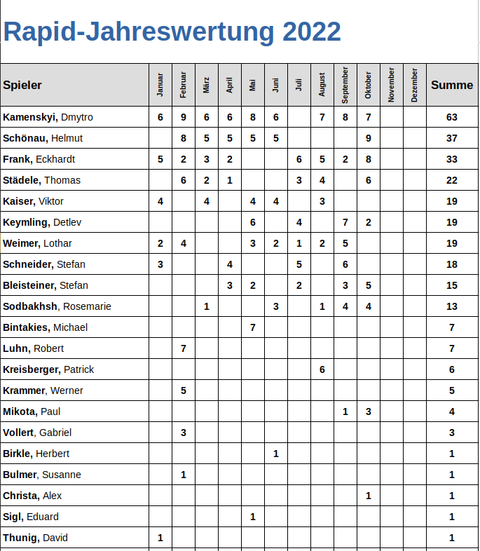 Rapid-Jahreswertung_Oktober_2022