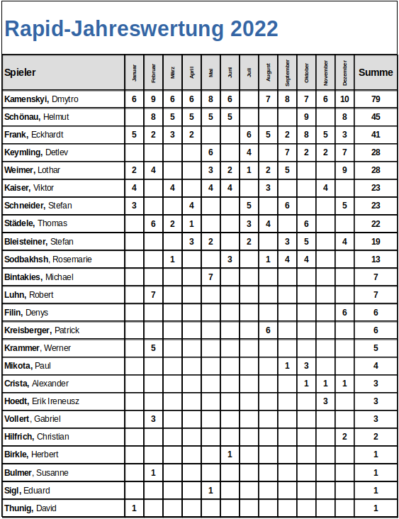 Rapid-Jahreswertung_Dezember_2022