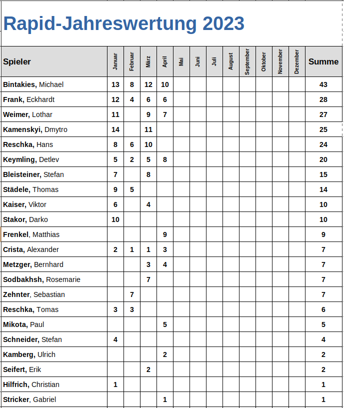 Rapid-Jahreswertung_April_2023